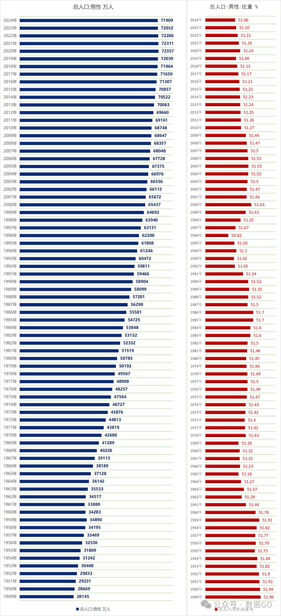 中国男、女岁人口数（1949-2024）