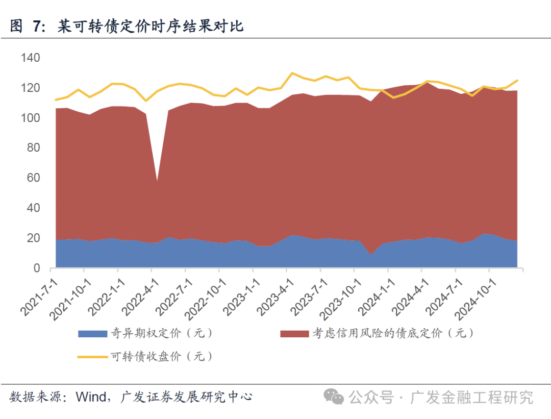 广发金工】可转债定价研究：考虑赎回、下修及回售条款与退市、信用风险