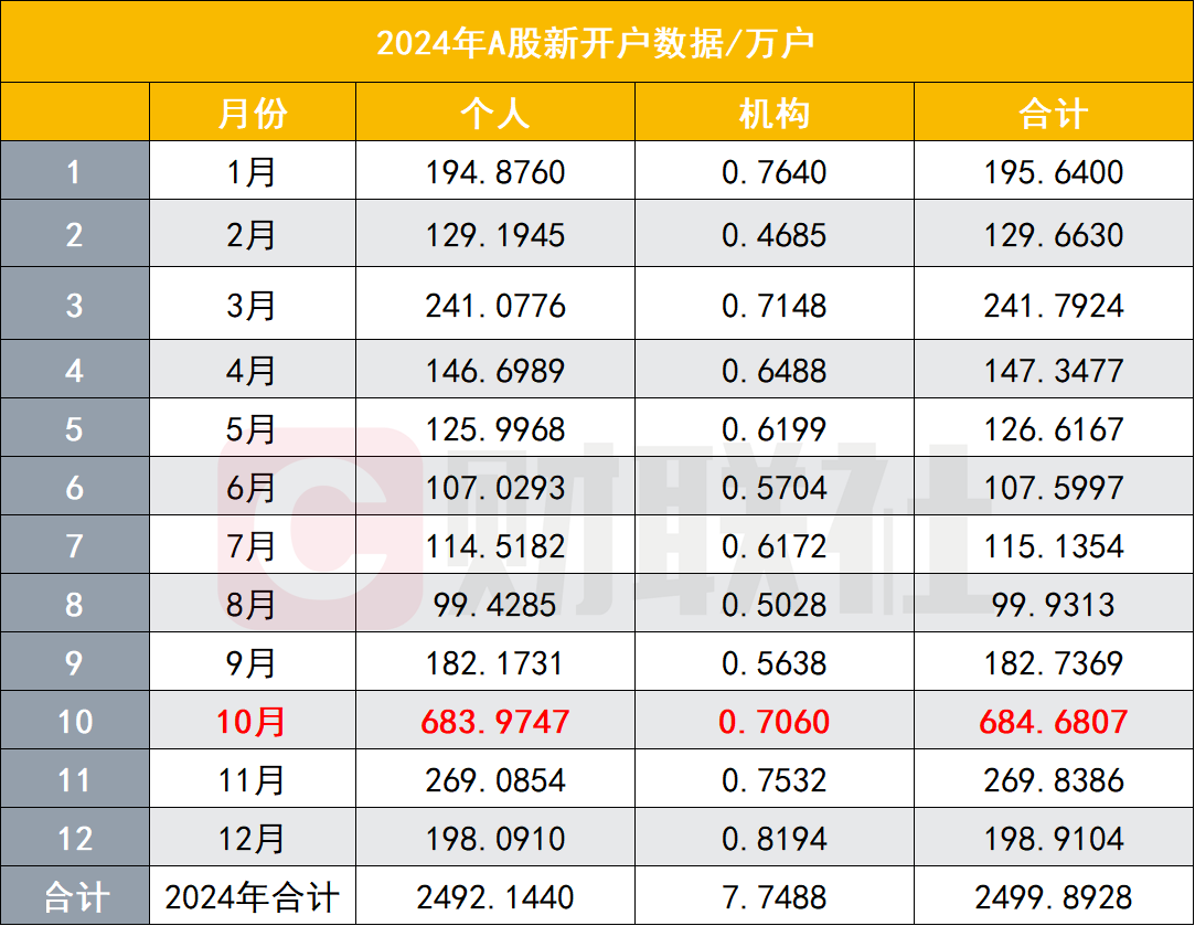 A股新增开户156万2025年首月开户数超上年6个月份新开户驱动力正释放