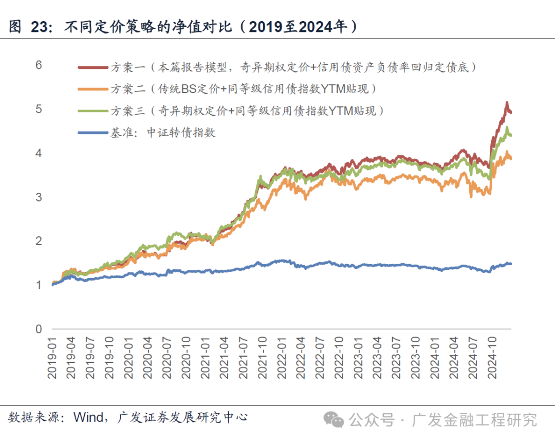 广发金工】可转债定价研究：考虑赎回、下修及回售条款与退市、信用风险