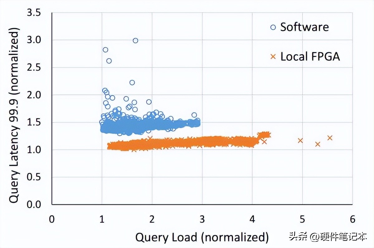 FPGA 不仅降低了 Bing 搜索的延迟，还显著提高了延迟的稳定性。来源：[4]