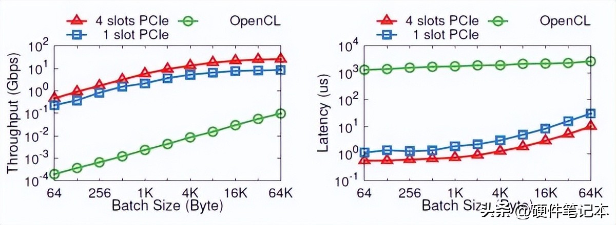 PCIe I/O channel 与 OpenCL 的性能比较。纵坐标为对数坐标。来源：[5]