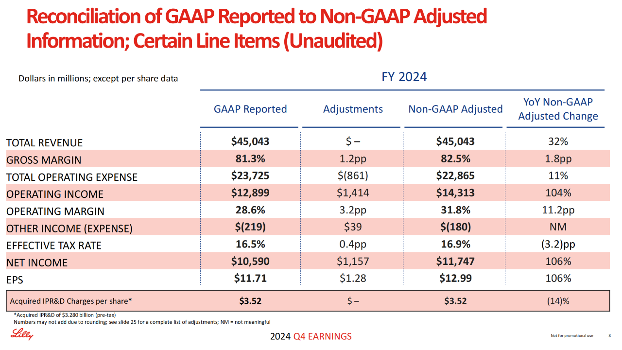 礼来2024年财报：全年营收450.43亿美元，同比增长32%