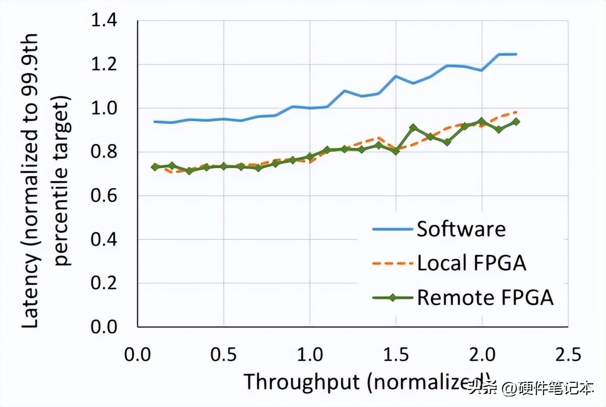 本地和远程的 FPGA 均可以降低搜索延迟，远程 FPGA 的通信延迟相比搜索延迟可忽略。来源：[4]