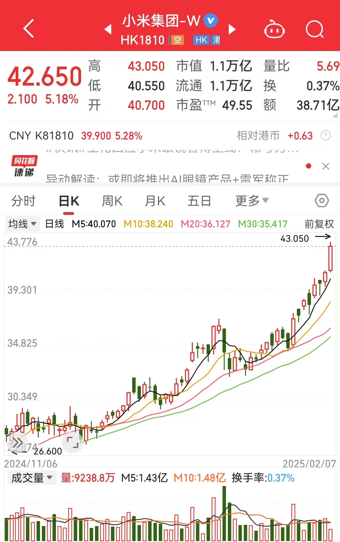 小米集团大涨超5%，股价再创新高，A股相关概念股爆发！雷军最新发文：称正研究提升小米汽车产能