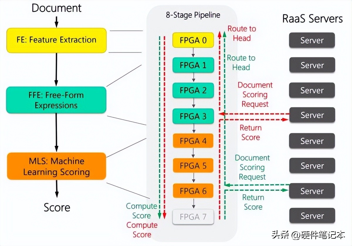 FPGA 加速 Bing 的搜索排序过程。来源：[1]