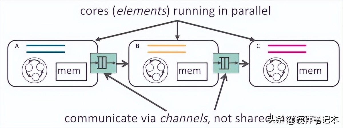 ClickNP 使用 channel 在 elements 间通信，来源：[5]