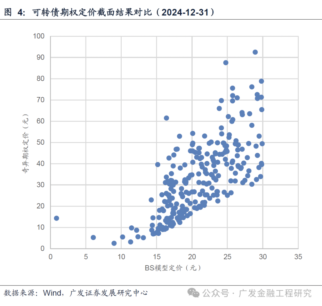 广发金工】可转债定价研究：考虑赎回、下修及回售条款与退市、信用风险