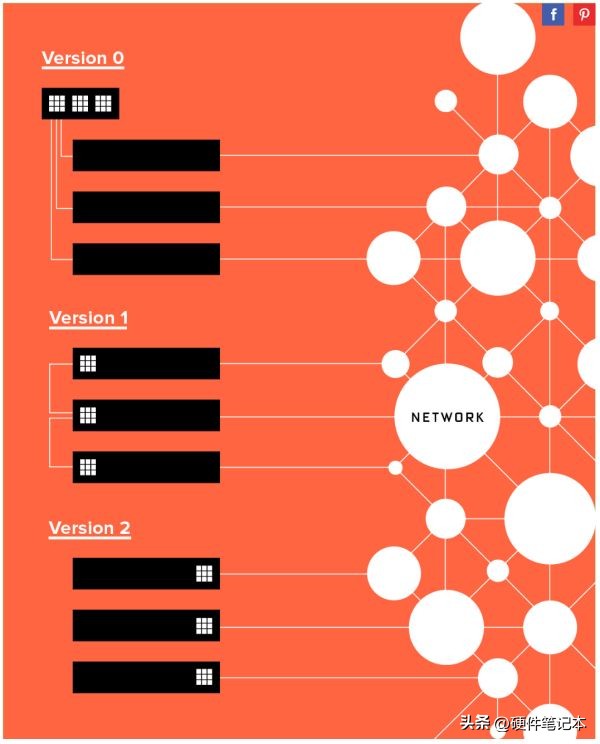 微软 FPGA 部署方式的三个阶段，来源：[3]