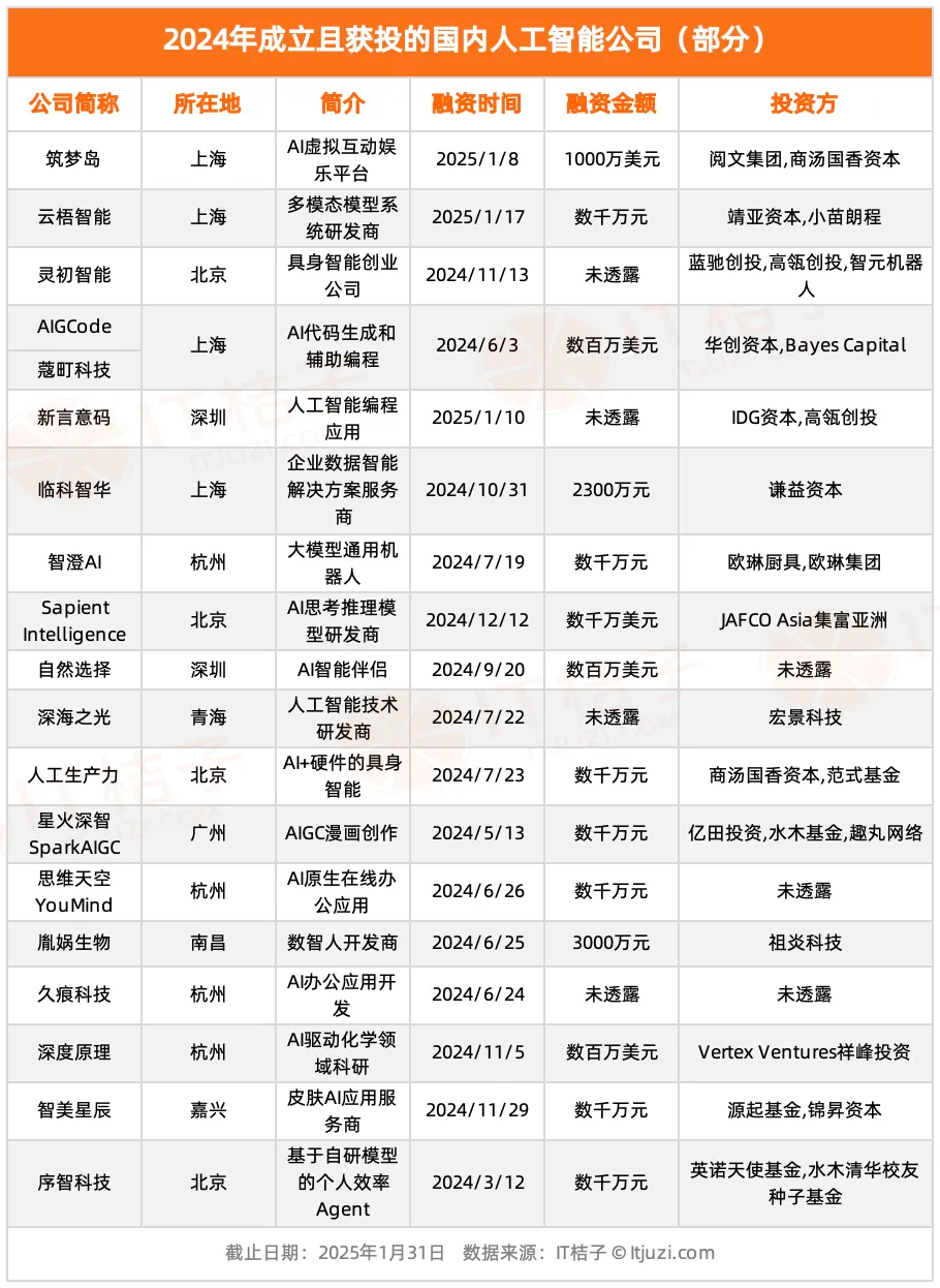 去年近60 家AI 初创公司成立一年内获投创始人不乏大厂背景