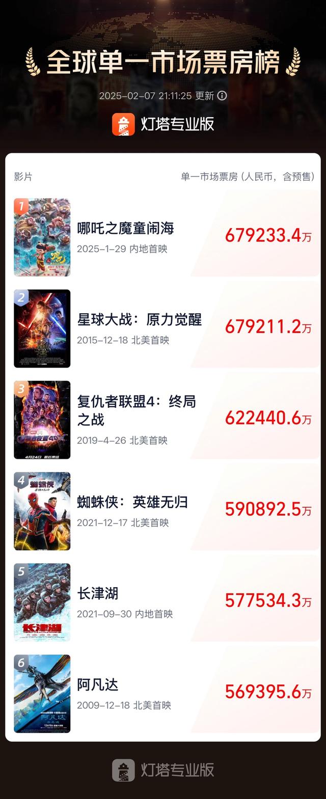 《哪吒之魔童闹海》成全球影史单一市场票房冠军