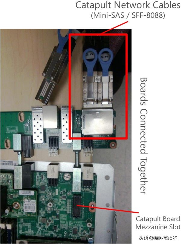 FPGA 与 Open Compute Server 之间的连接与固定。来源：[1]