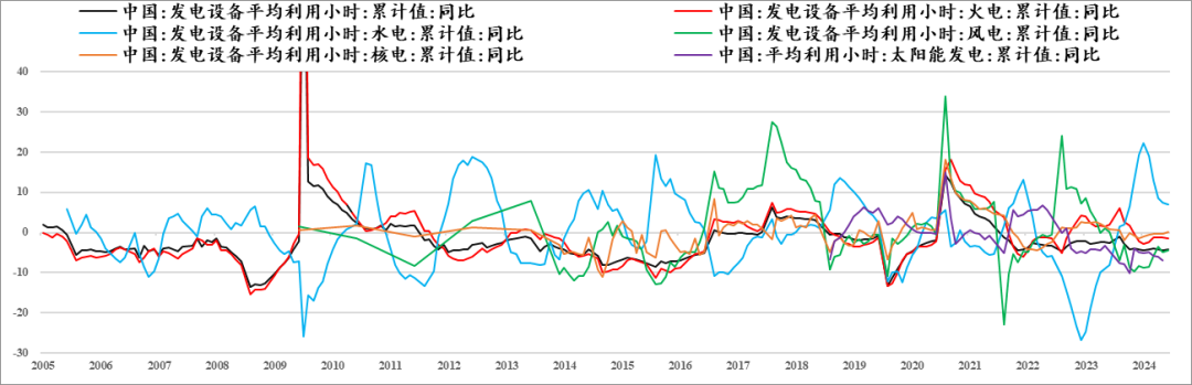 数据起原:Wind,中粮期货连系院
