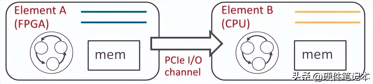 ClickNP 使用 channel 在 FPGA 和 CPU 间通信，来源：[5]