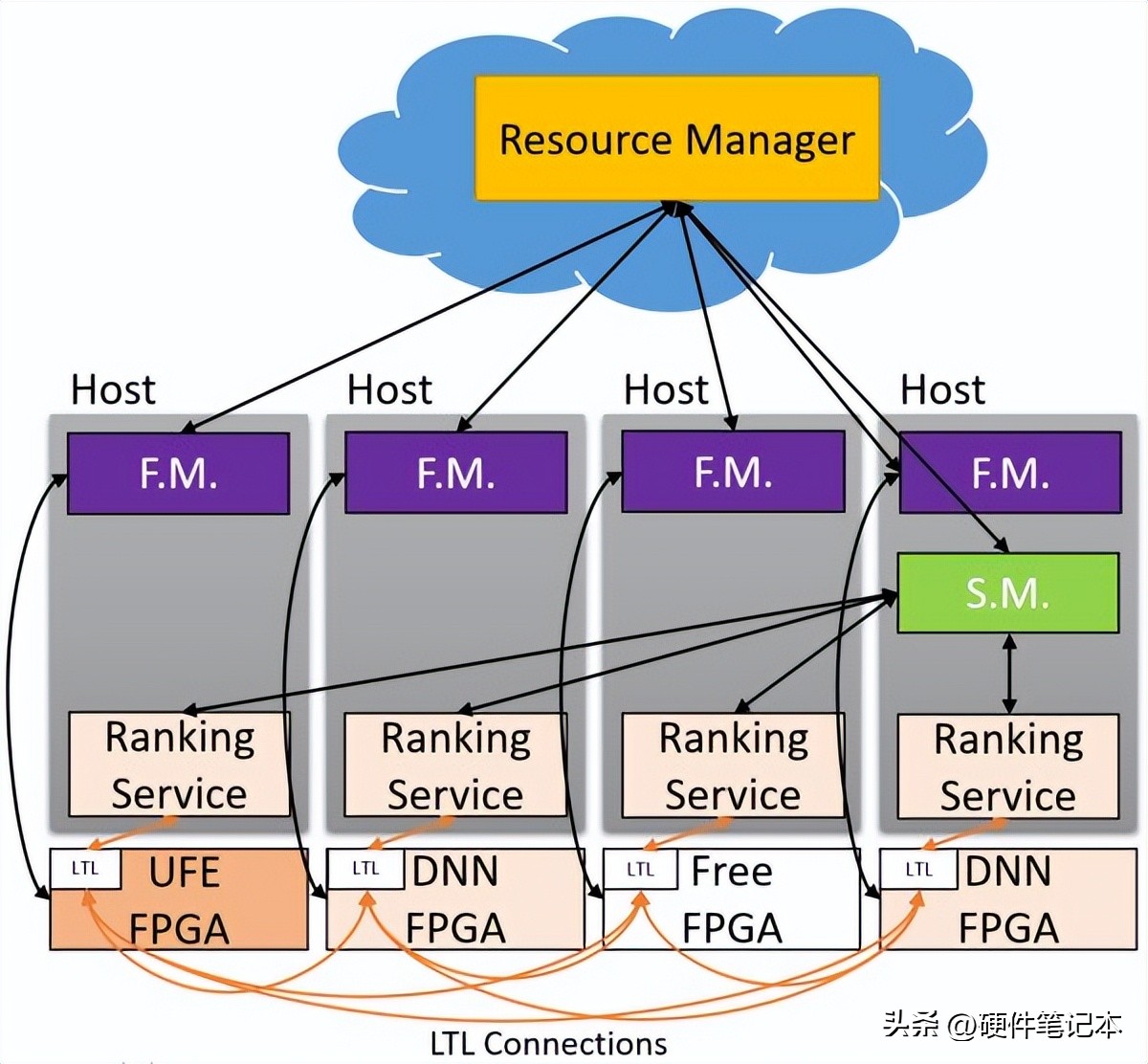 Hardware as a Service (HaaS)。来源：[4]