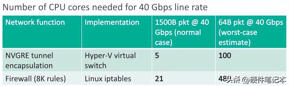 网络隧道协议、防火墙处理 40 Gbps 需要的 CPU 核数。来源：[5]