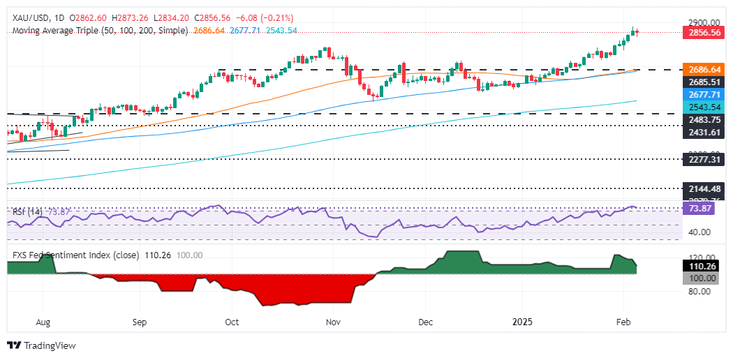 (现货黄金日线图 来源：FXStreet)