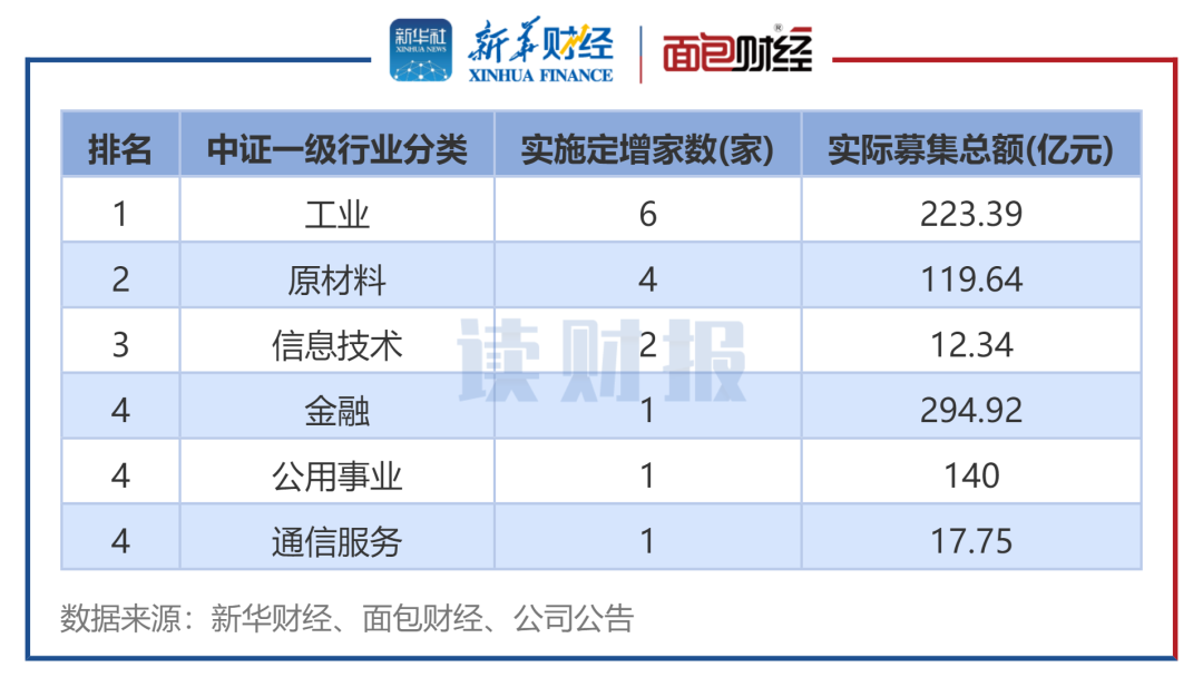 图3：2025年1月各行业定增实施数（按中证行业分类）