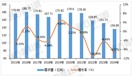 数据来源：砂石骨料网数据中心