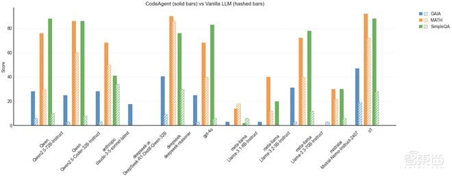 ▲Agent框架能显著提升大模型表现（图源：Hugging Face）