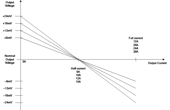 图3 随输出电流进行调节的电压