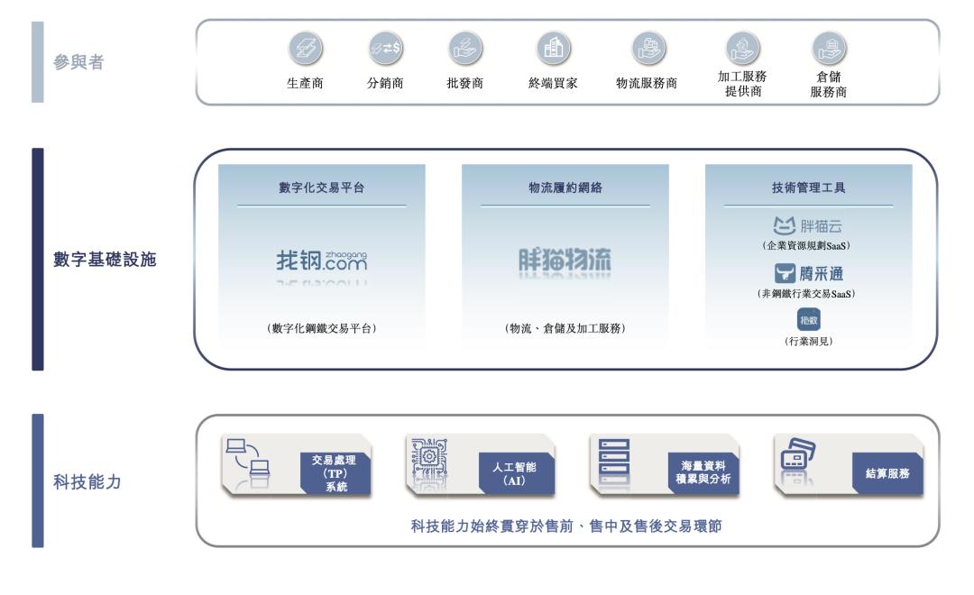 来源：找钢网招股书