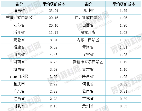 表4-1 2024年部分地区砂石类采矿权平均获矿成本统计（单位：元/吨）