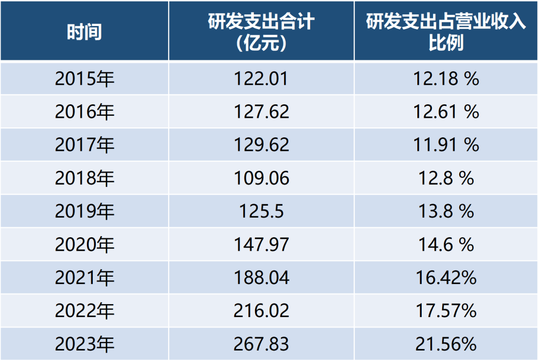 中兴研发插足情况(2015 年~2023 年)