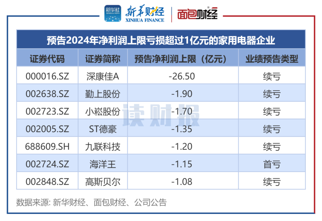 图3：预告2024年净利润上限亏损超过1亿元的家用电器企业