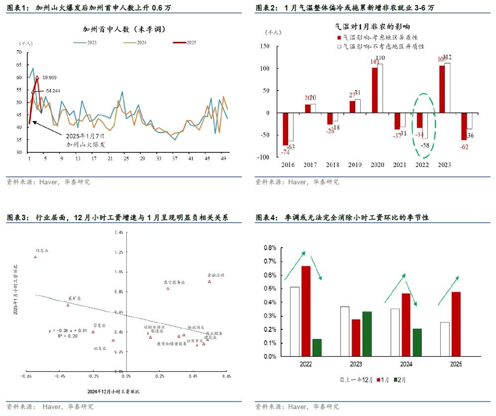 华泰| 宏观：1月新增非农就业回落，但趋势仍然强劲
