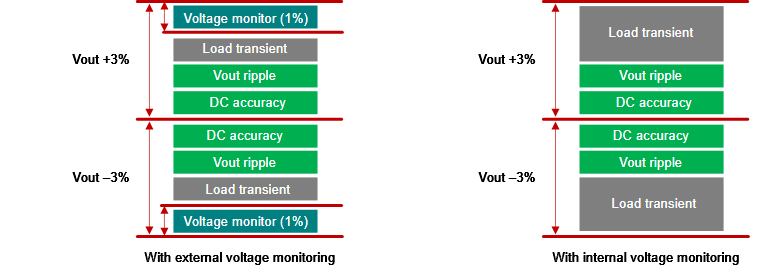 图2 基于内核电源电压容差的负载瞬态预算