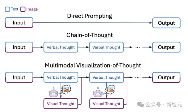 图1：多模态思维可视化（MVoT）推理过程与其他方法的对比