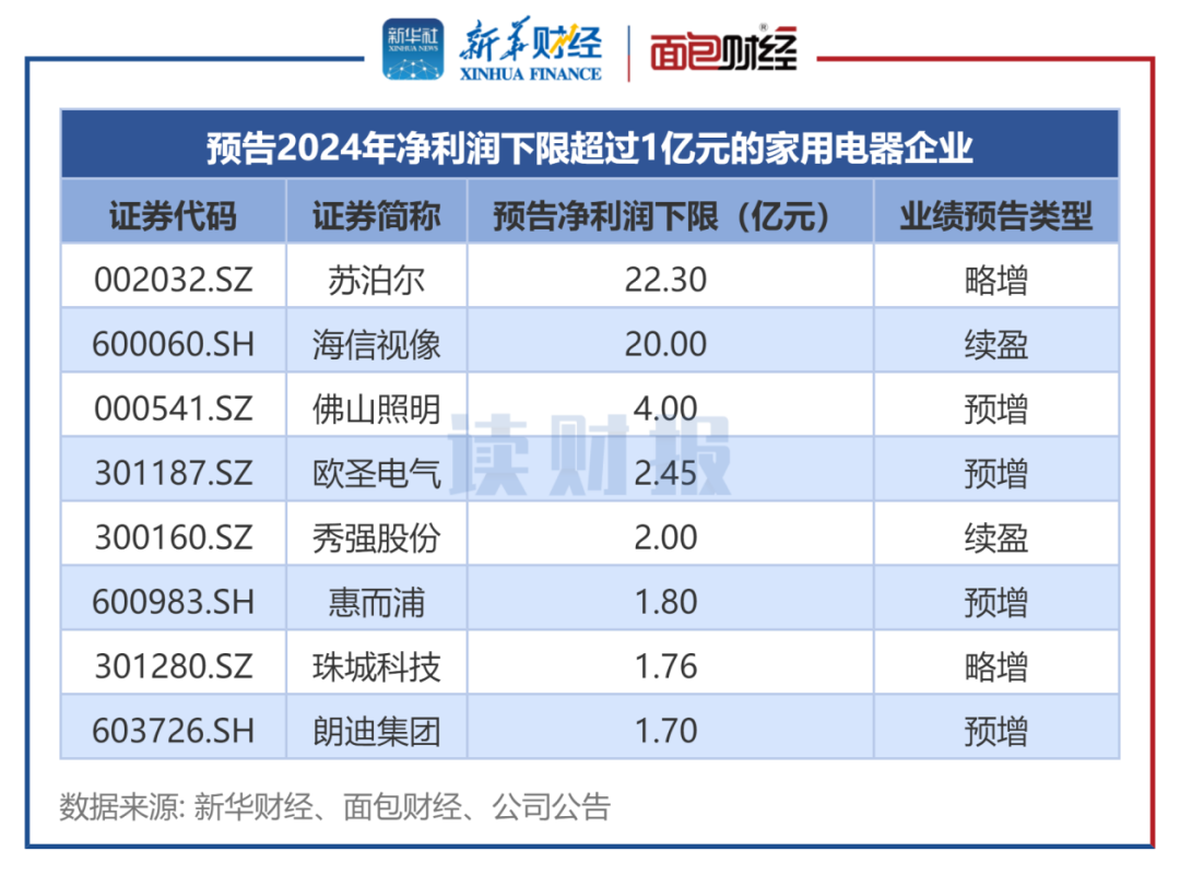 图2：预告2024年净利润下限超过1亿元的家用电器企业