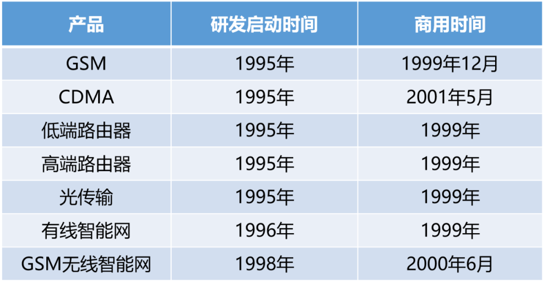中兴主要居品的研发启动时分和商用时分