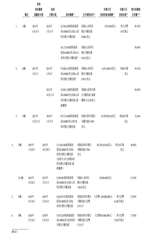 来源：找钢网招股书