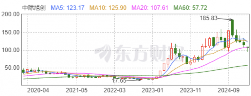 中际旭创近年股价，图源东方财富网