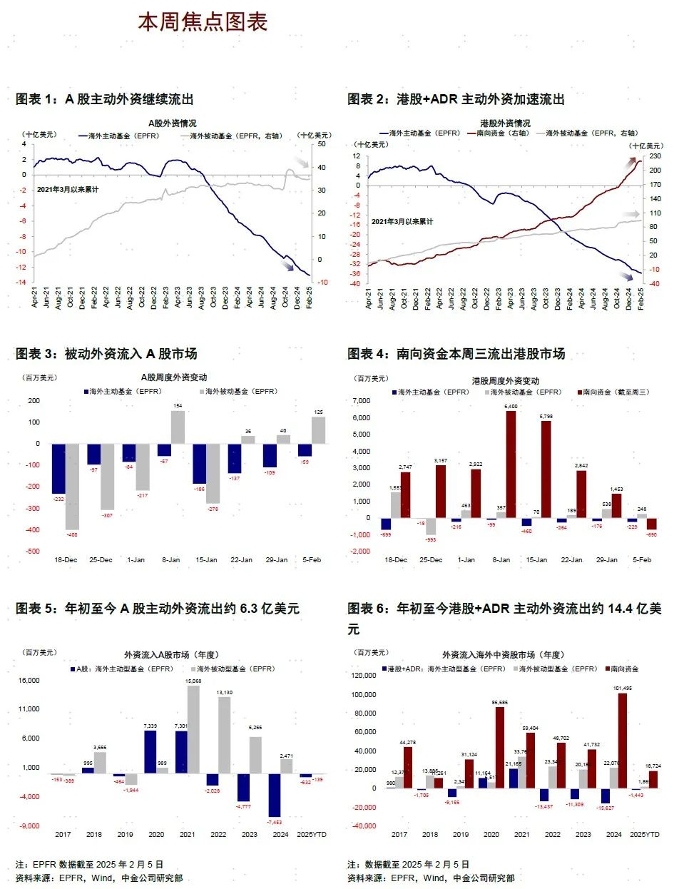 中金| 资金流向：节后外资动向