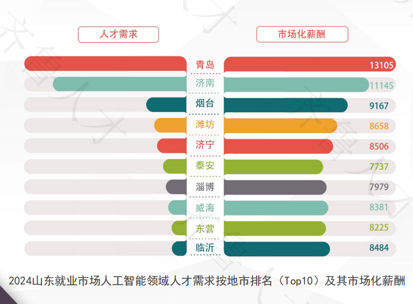 图片来源：齐鲁人才网《2025山东就业市场人才报告》