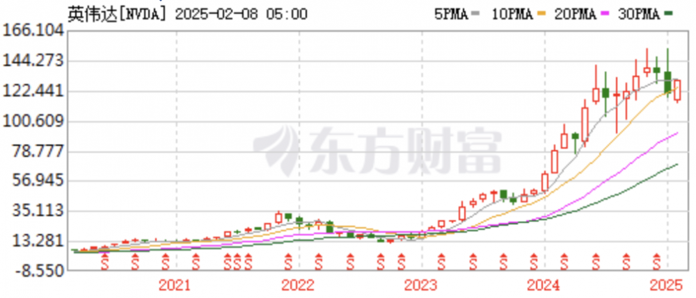 英伟达近年股价，图源东方财富网