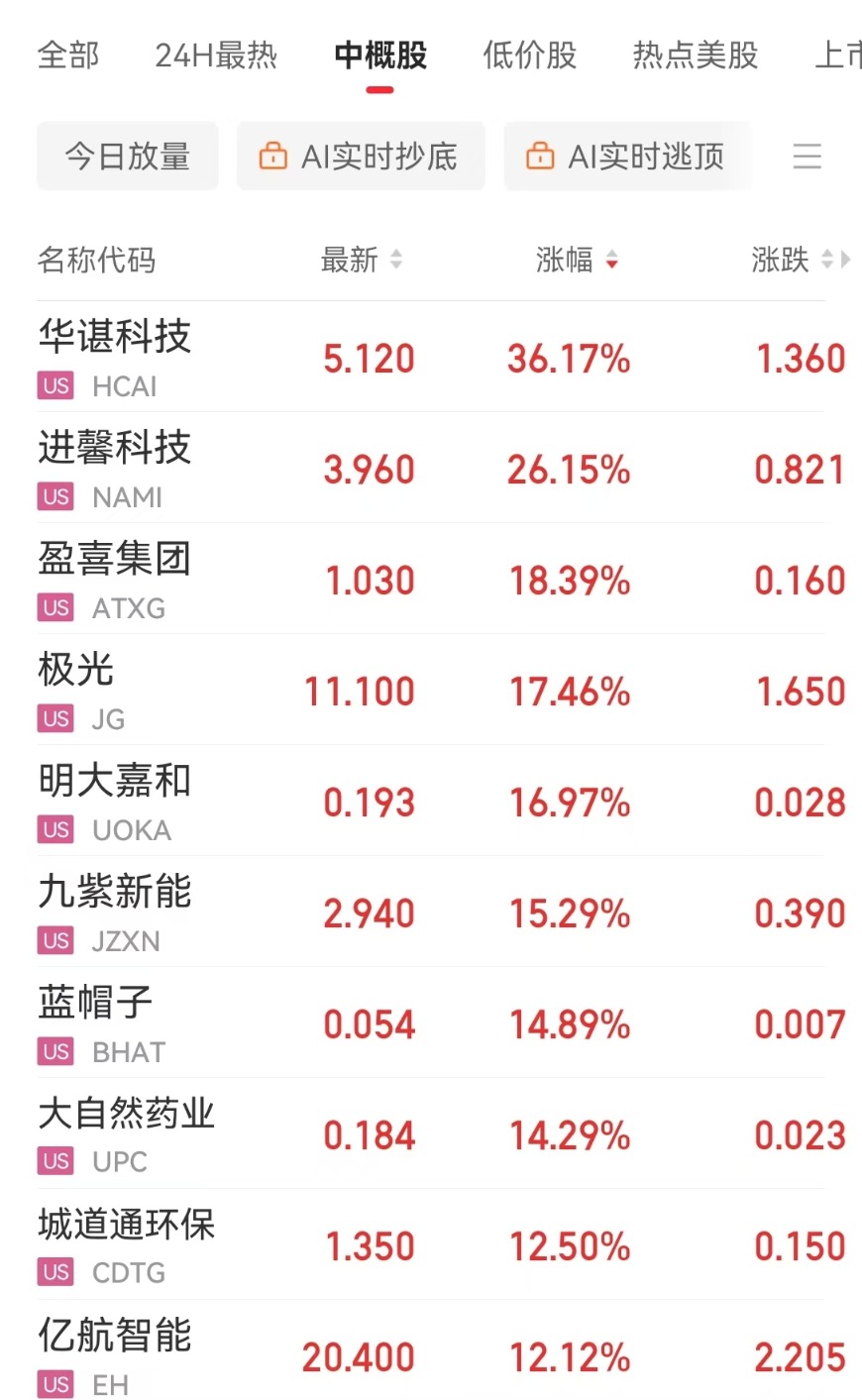 这只中概股大涨36%！道指跌超400点特斯拉跌超3% 亚马逊市值一夜蒸发超7300亿元，啥情况？