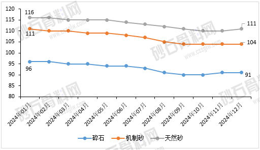 图3-2 2024年全国砂石到用料单位价格变化趋势图（单位：元/吨）