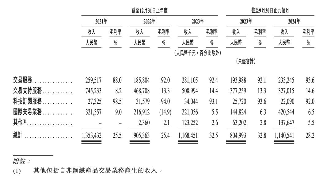 来源：找钢网招股书