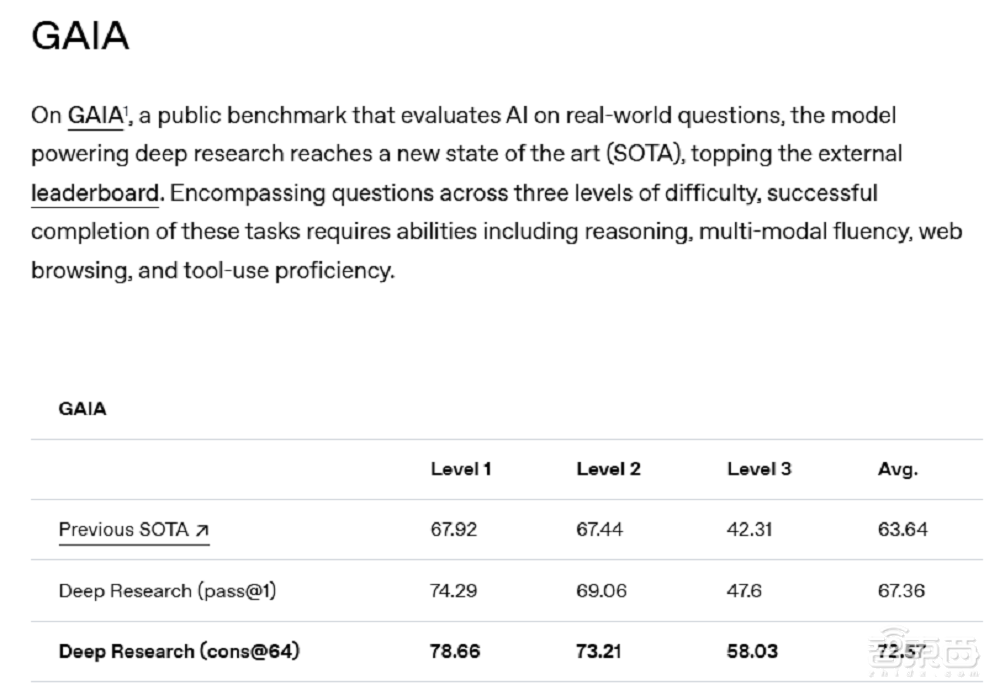 ▲Deep Research在GAIA上的成绩（图源：OpenAI）