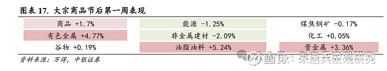春节期间及节后第一周大量商品要闻(新闻起首:万得)