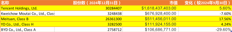 美国基金-新世界基金部分持仓变化，来源：官网和美国证监会披露信息。