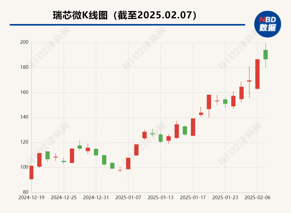 历史新高！AI细分龙头股价逼近200元，发生了什么？