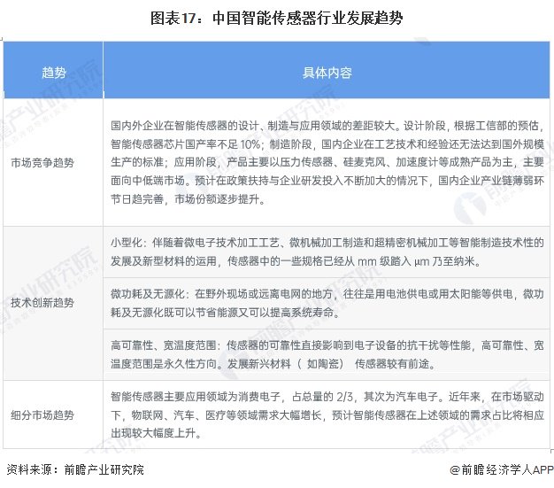 预见2025:《2025年中国智能传感器行业全景图谱》(附市场现状、竞争格局和发展趋势等)_新浪财经_新浪网