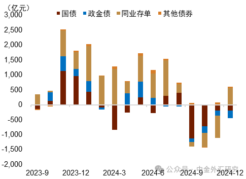 资料来源：Wind，中金公司研究部图表10：银行代客涉外收付款差额转为顺差资料来源：Wind，中金公司研究部