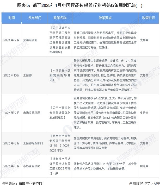 预见2025:《2025年中国智能传感器行业全景图谱》(附市场现状、竞争格局和发展趋势等)_新浪财经_新浪网