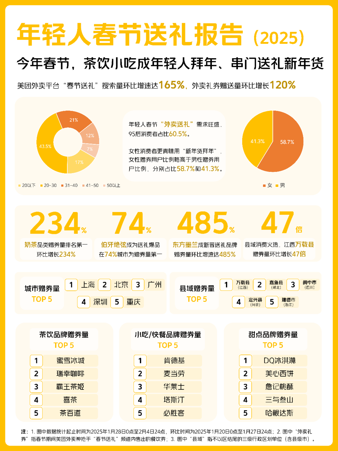 ▲ 外卖平台《年轻人春节送礼报告（2025）》图据美团